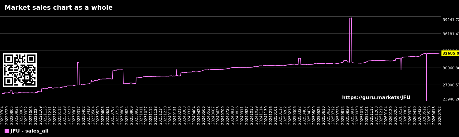 Market sales chart as a whole